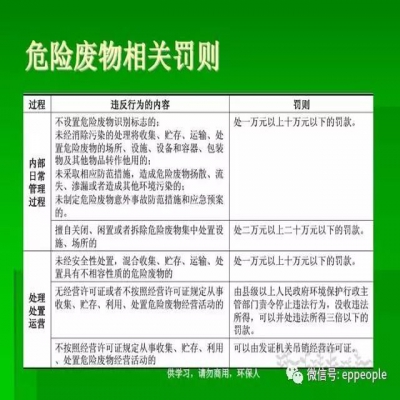 最新危廢常見違法行為及對策！50條